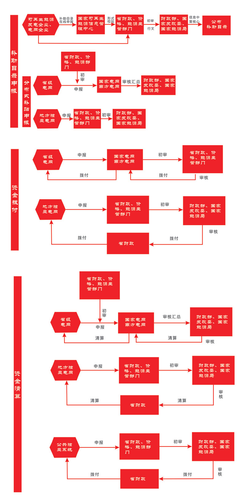 【光伏小科补】如何申请国家补贴