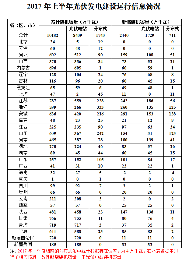 2017年上半年光伏发电建设运行信息简况